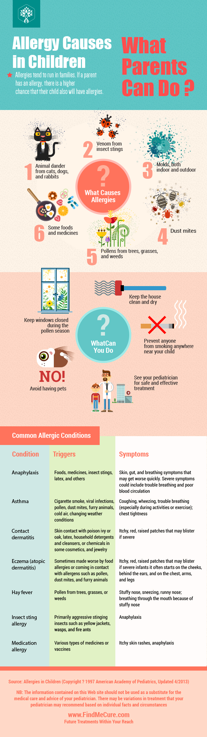 Allergies causes in children. What parents can do? | Web design, Travel ...