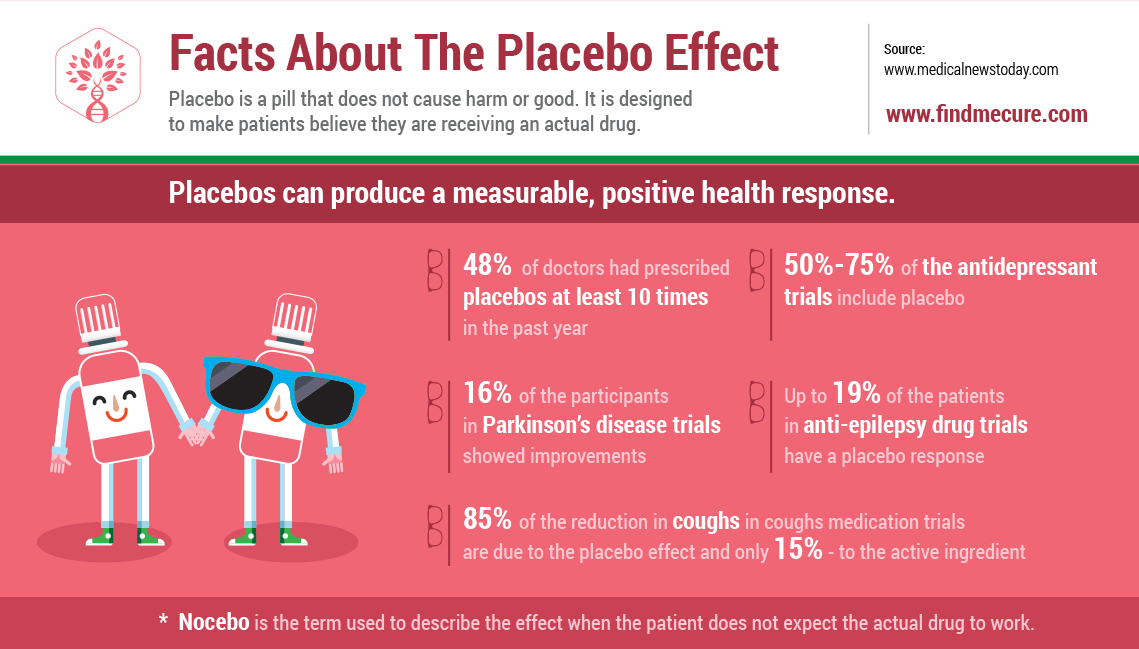 Facts About The placebo Effect Within clinicaltrials Infographic 